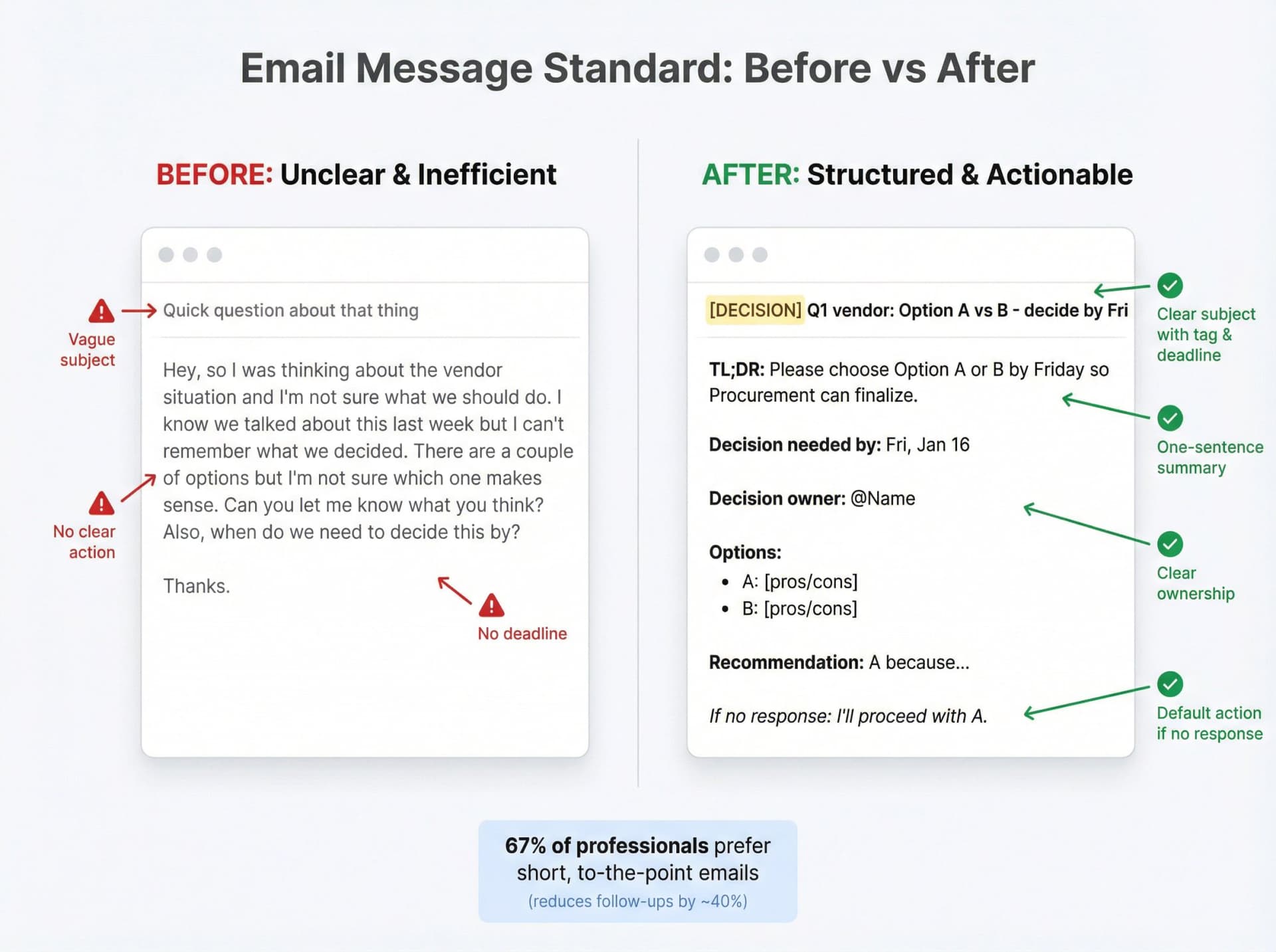 Side-by-side comparison showing a cluttered rambling email versus a structured template with clear action items and deadlines